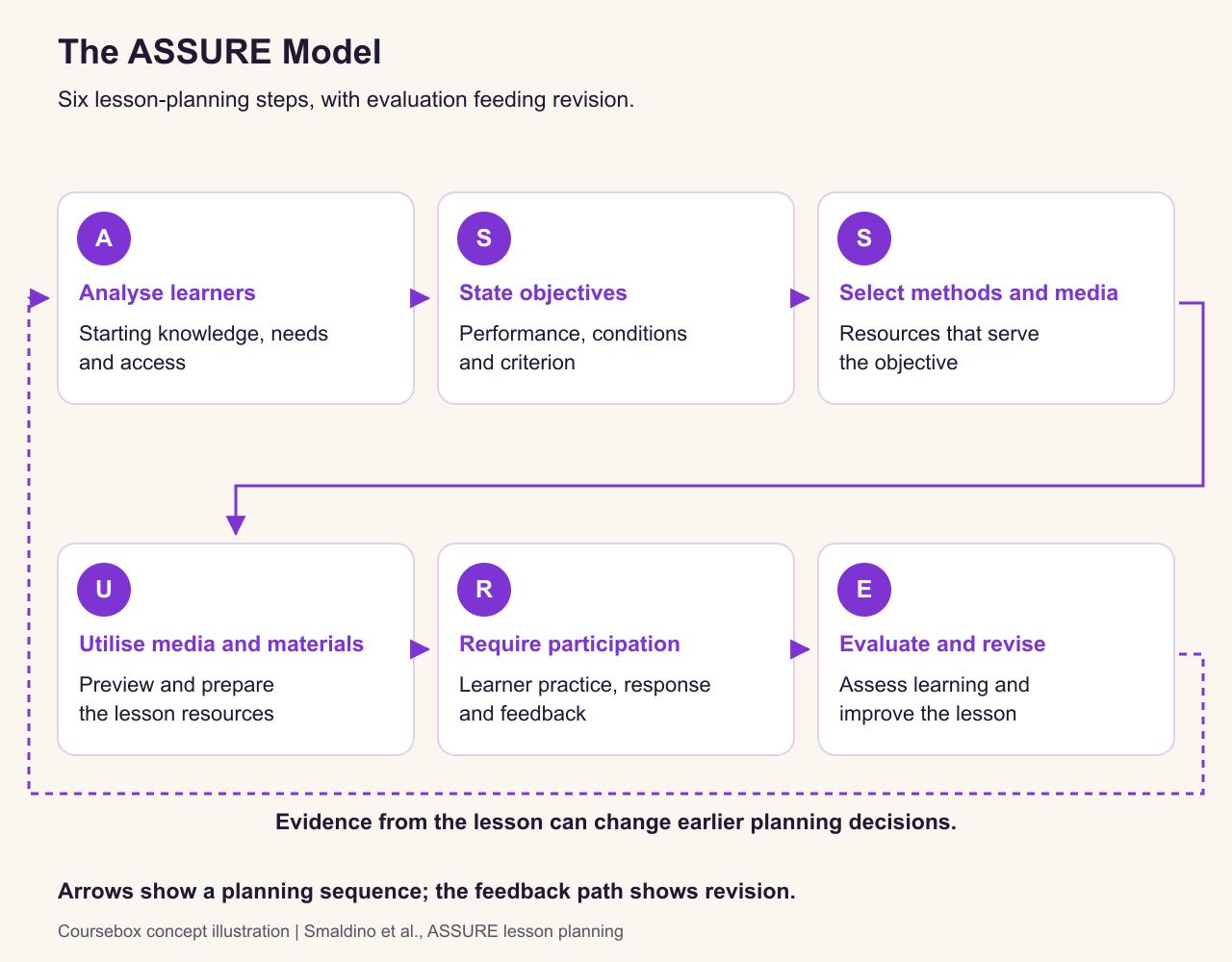 ASSURE six lesson-planning steps in reading order: analyse learners, state objectives, select methods and media, utilise media and materials, require participation, evaluate and revise. A feedback path returns to earlier planning.
