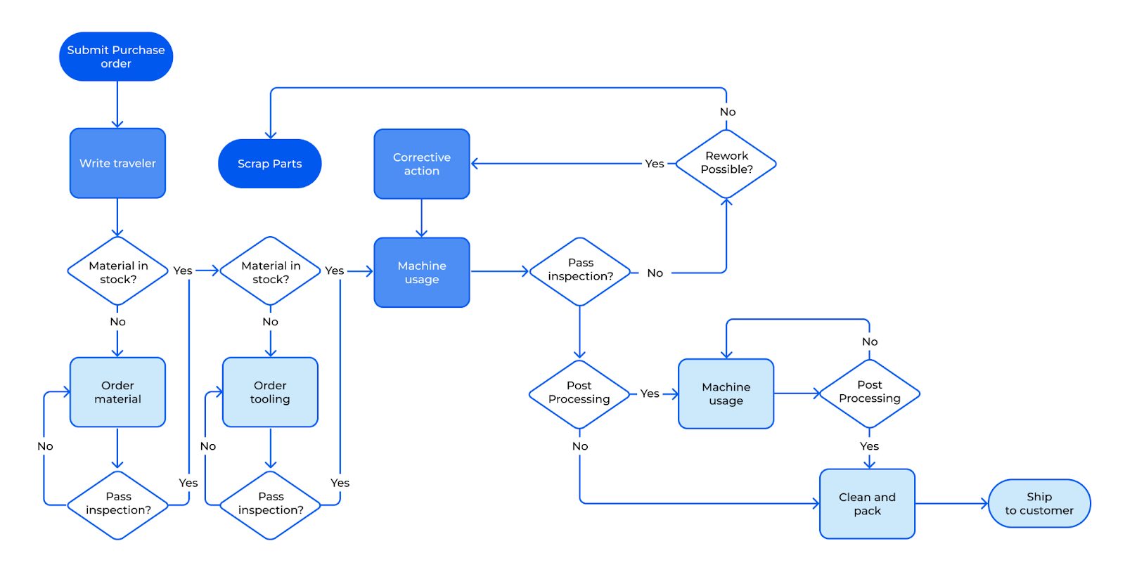 Diagram of process/workflow