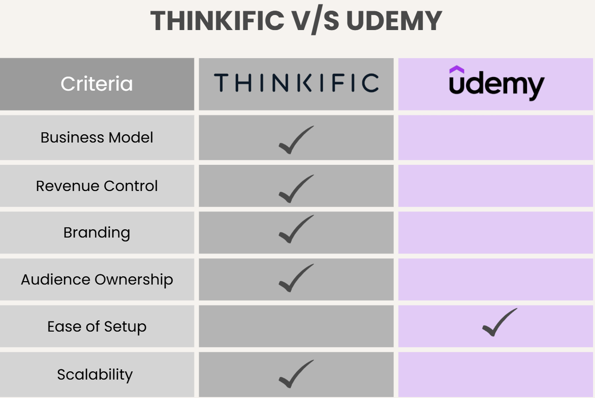 Thinkific vs Udemy comparison