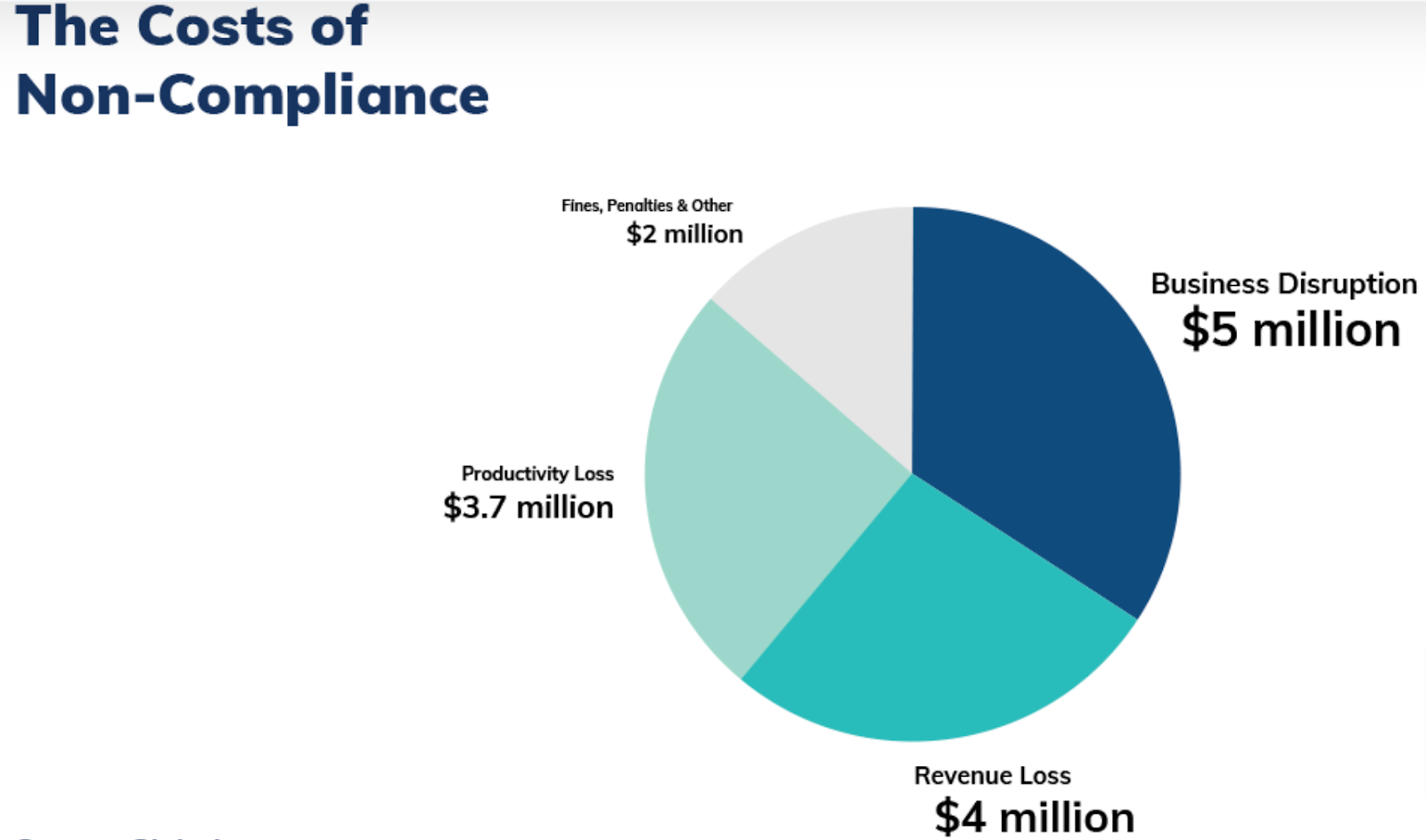 Non-compliance can cost companies millions of Dollars. 