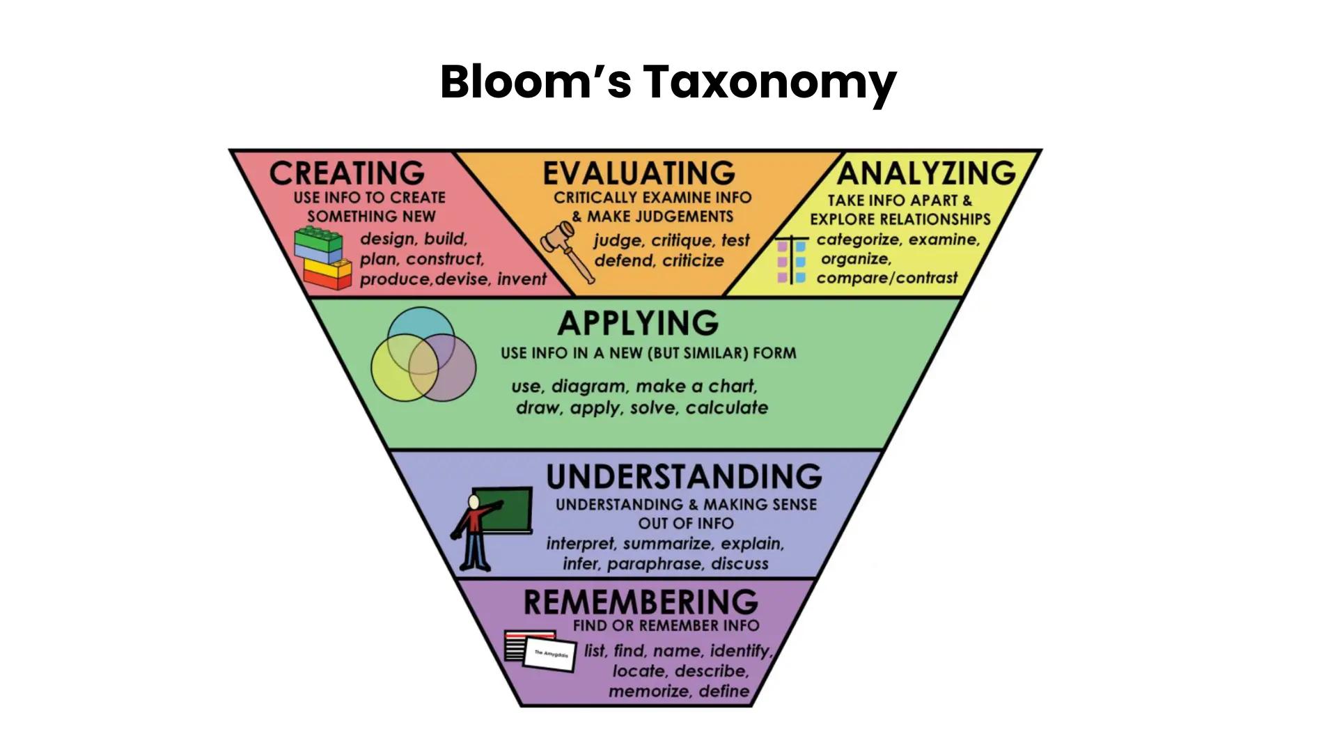 Bloom's Taxonomy