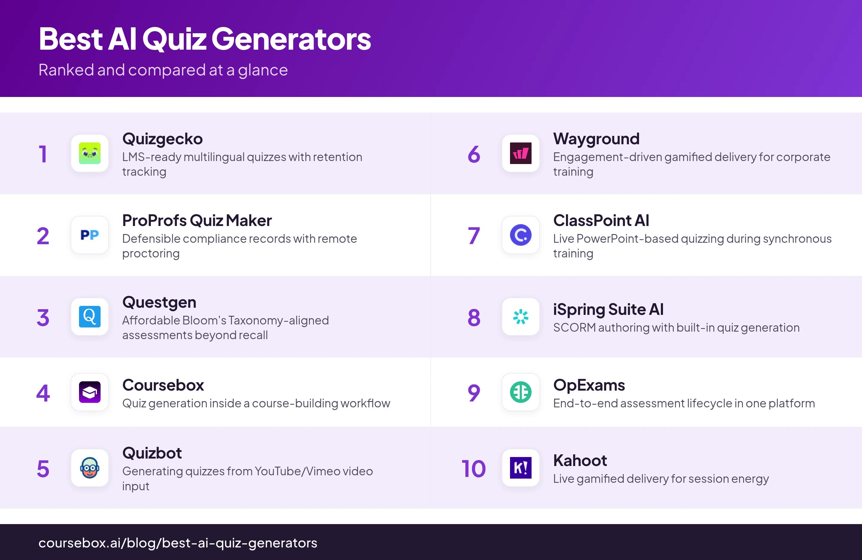 Infographic ranking the 10 best AI Quiz Generators in 2026, compared at a glance