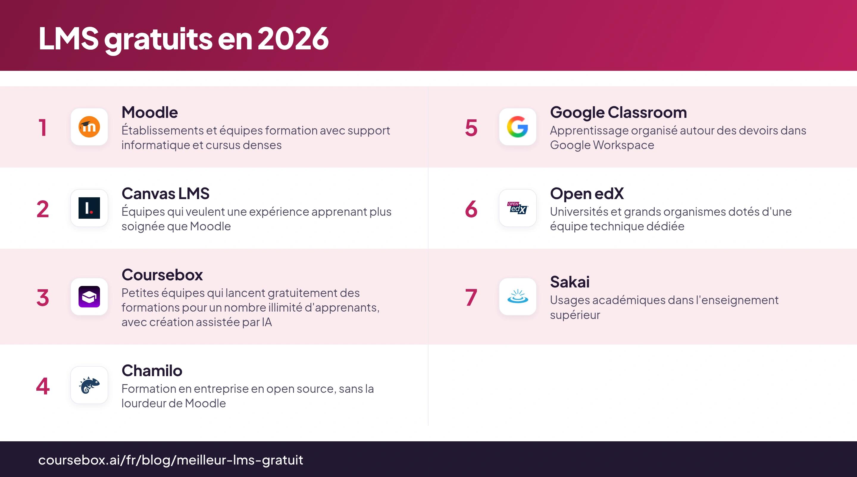 Infographie classant 7 LMS gratuits en 2026, comparés en un coup d'œil