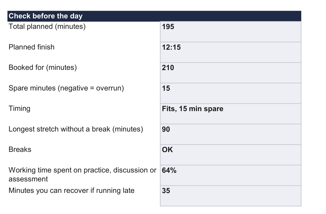 The Check before the day box from the completed example: 195 minutes planned, finish 12:15, booked for 210 minutes, 15 spare, timing fits, longest stretch 90 minutes, breaks OK, 64 percent hands-on and 35 minutes recoverable.