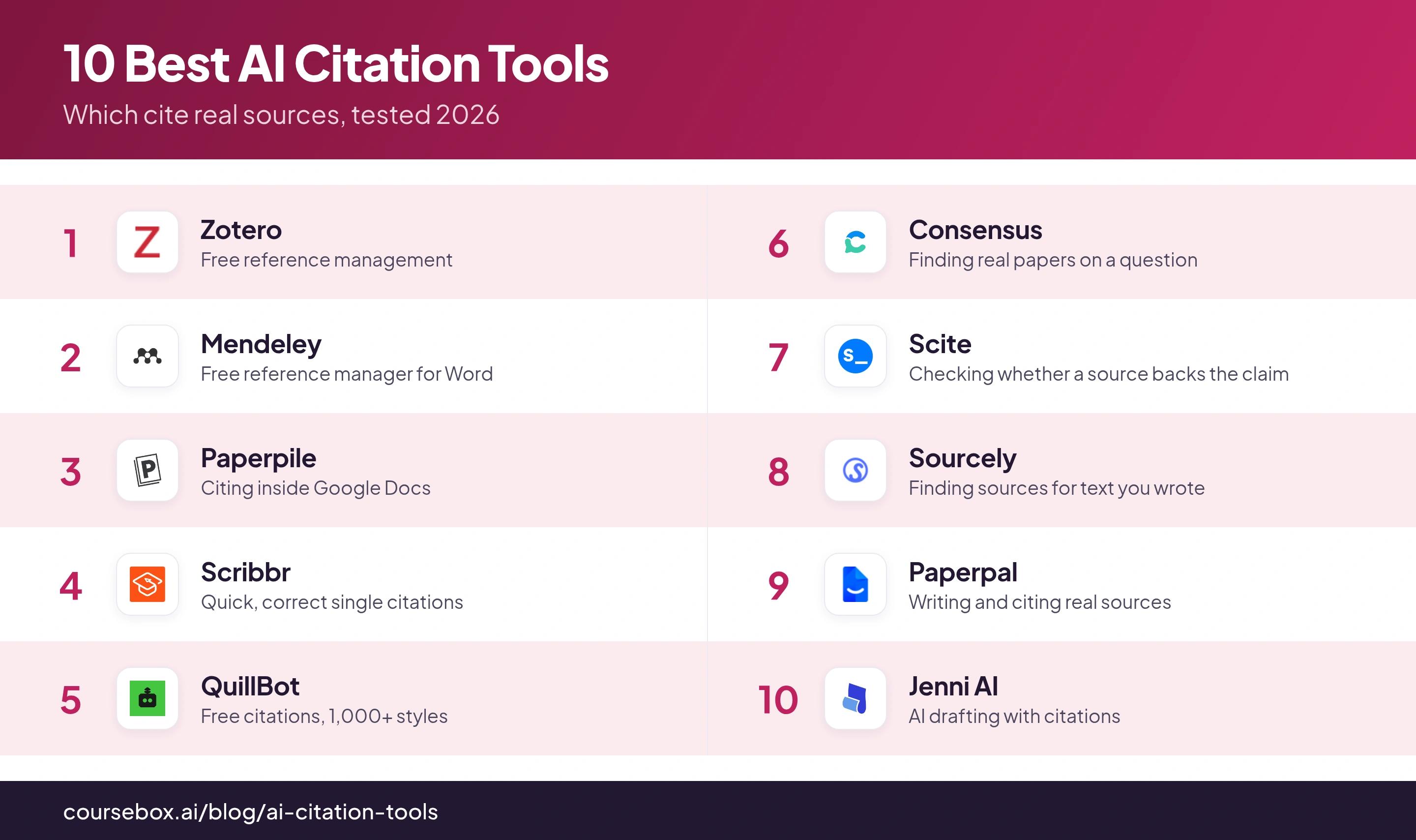 Infographic ranking the 10 best 10 Best AI Citation Tools in 2026, compared at a glance