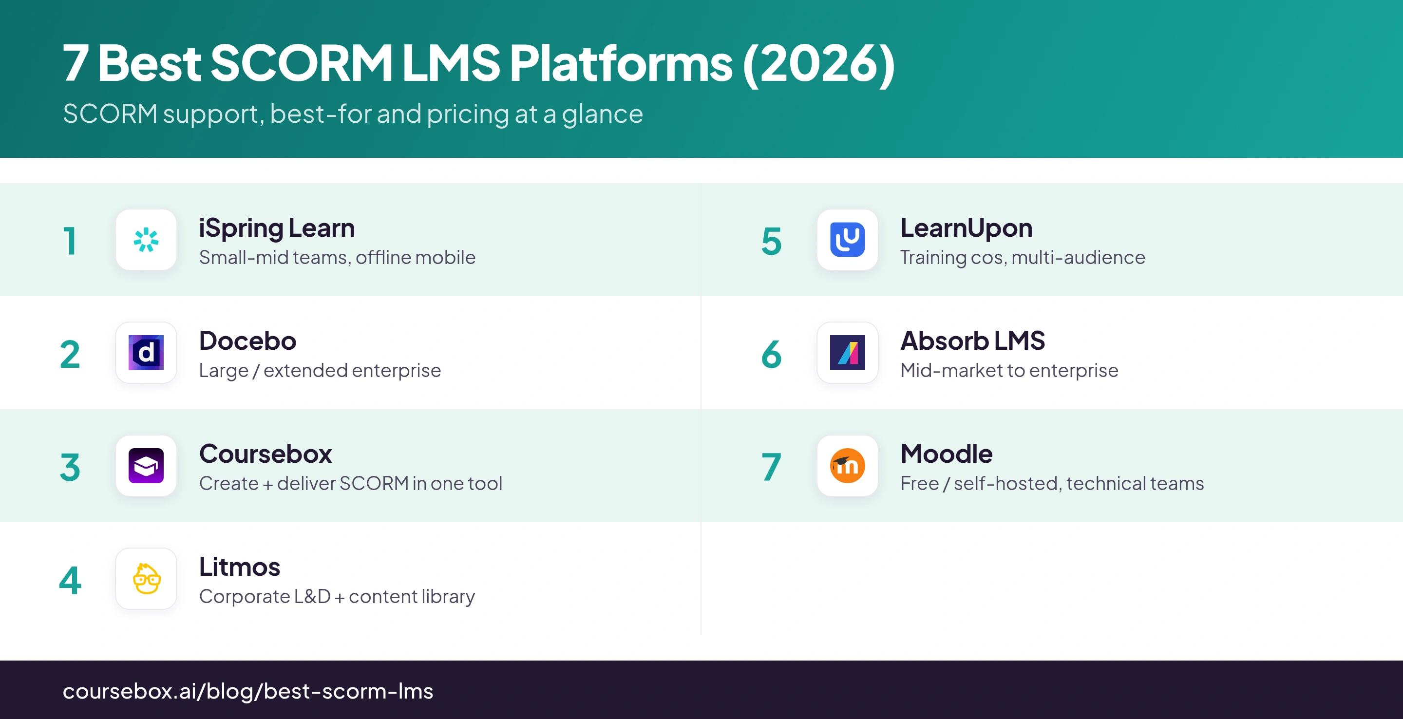 Infographic comparing the 7 best SCORM LMS platforms of 2026 at a glance