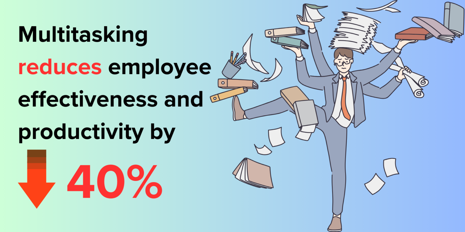 Multitasking reduces employee productivity by 40%