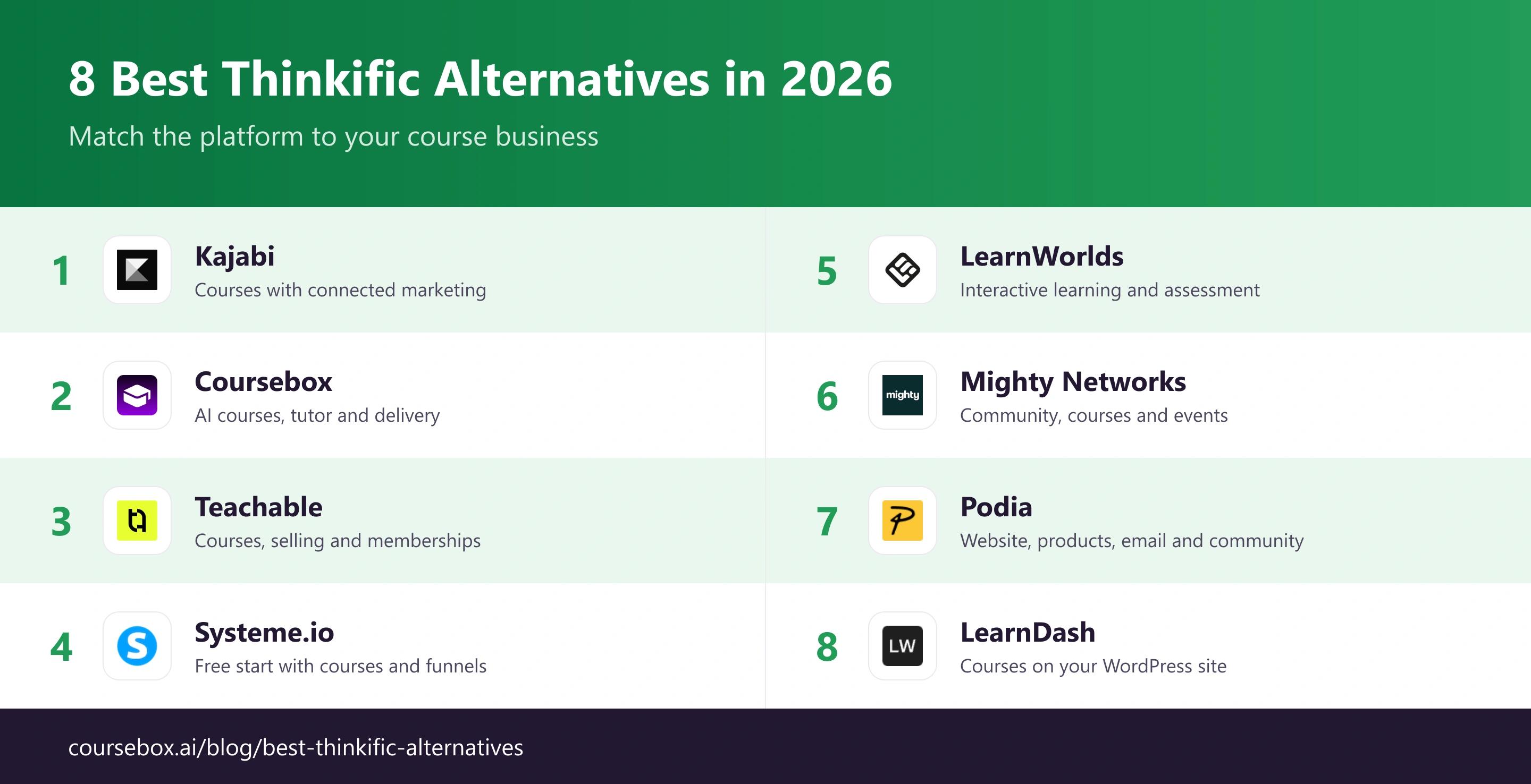 Eight Thinkific alternatives, with product logos and their main use cases