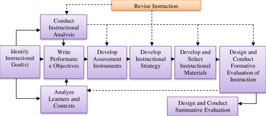 instructional analysis flow chart