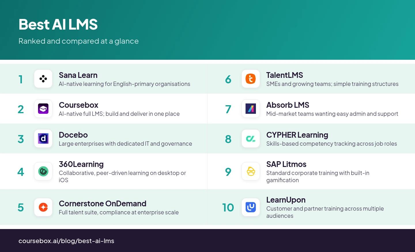 Infographic ranking the 10 best AI LMS in 2026, compared at a glance