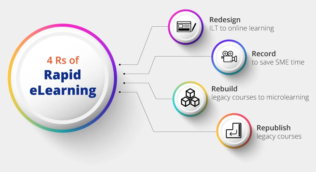 Rapid Content Development (RCD)