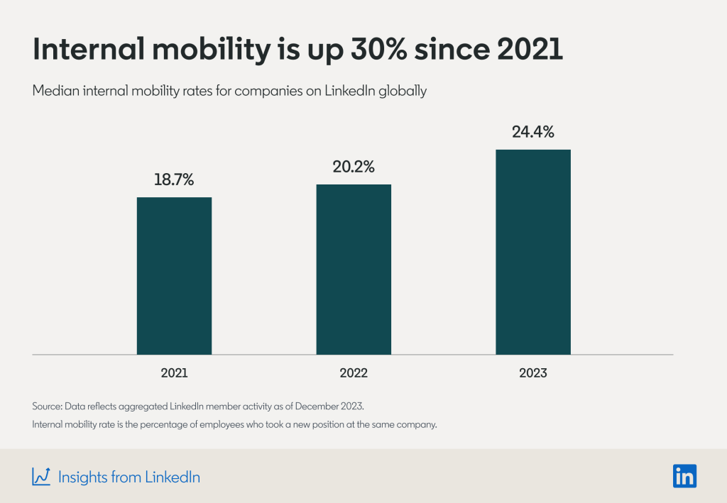 Percentage increase in internal mobility since 2021
