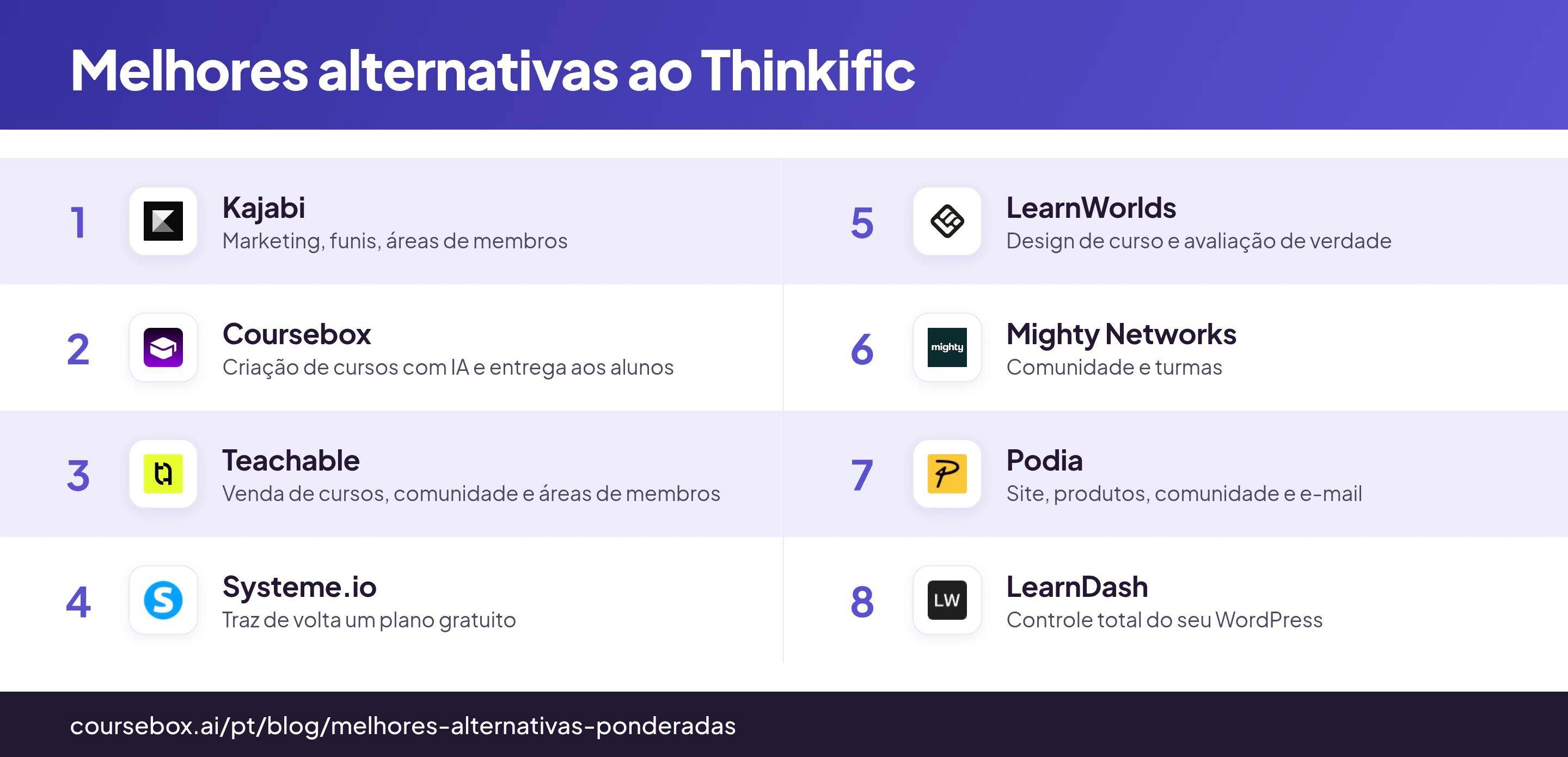 Infográfico com as 8 melhores alternativas ao Thinkific, comparadas em um relance