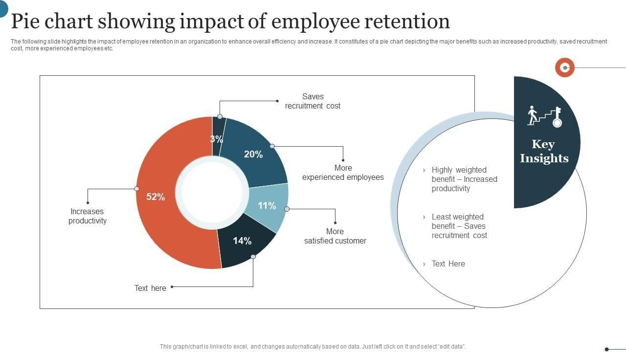 Pie chart showing the impact of employee retention