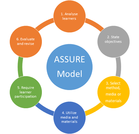 ASSURE Instructional Design Model
