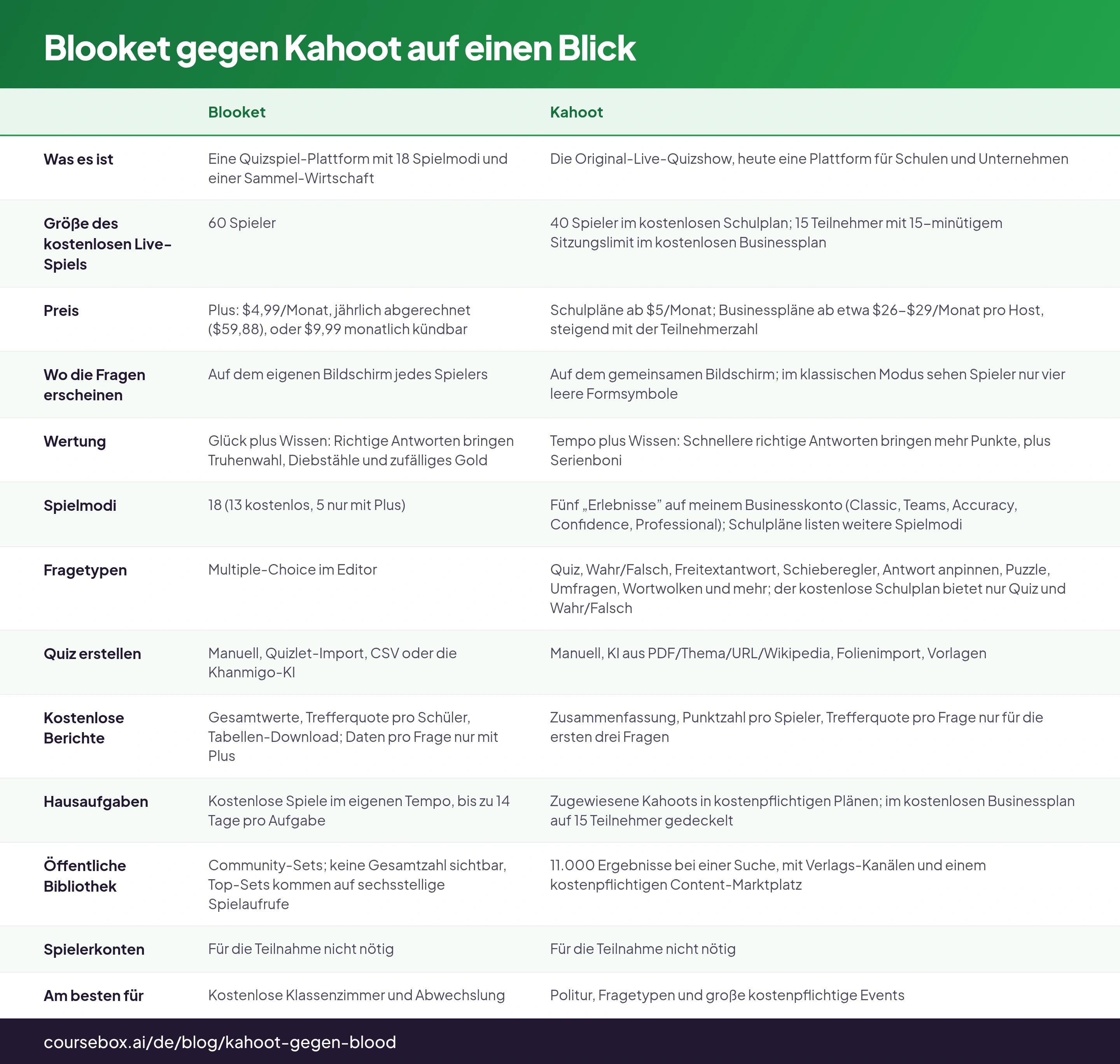 Blooket gegen Kahoot auf einen Blick: Tabelle mit 13 Zeilen und den Spalten Blooket, Kahoot