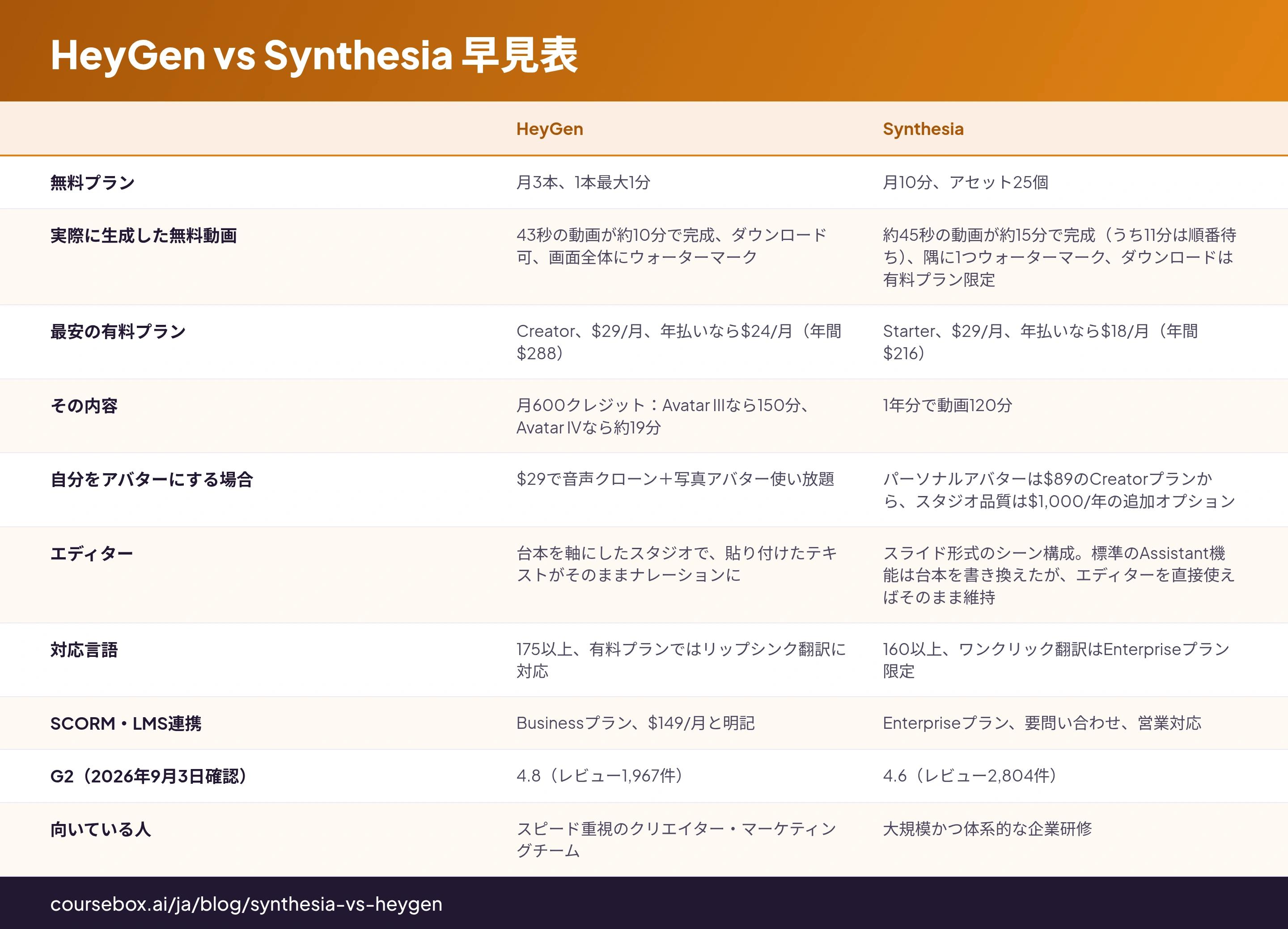 HeyGen vs Synthesia 早見表: HeyGen, Synthesia を比較する10行の表