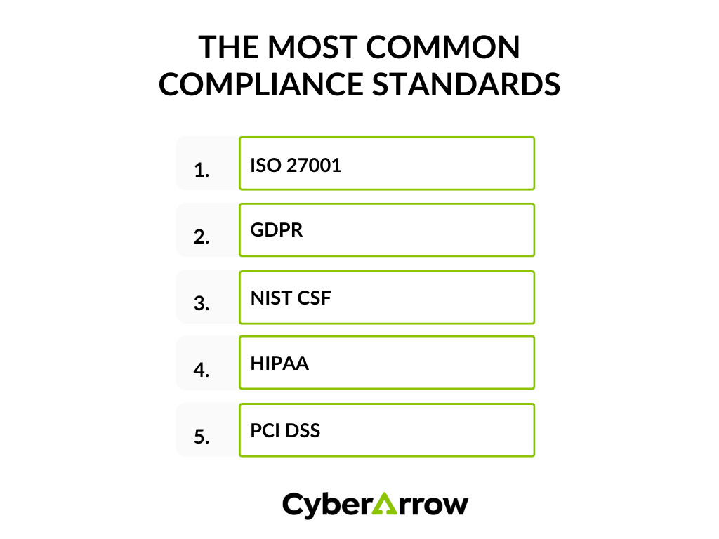 The most commom Compliance standards