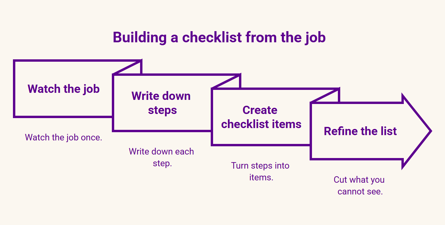 A four-stage sequence for building a checklist from a job: watch the job once, write down each step, turn those steps into checklist items, then cut anything you cannot see.