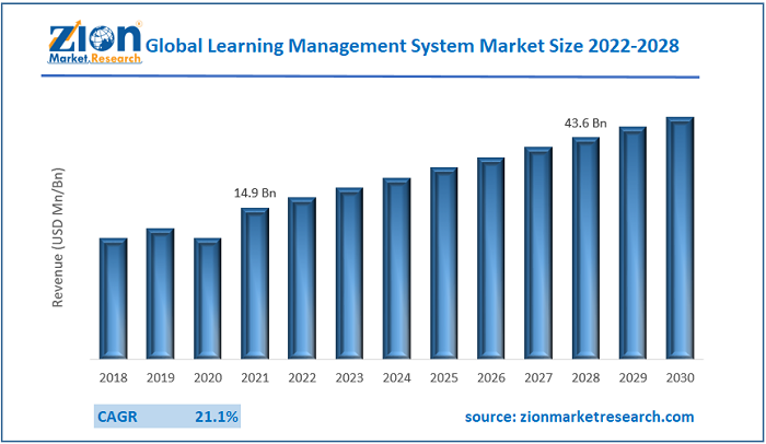 Statistic showing global LMS market size