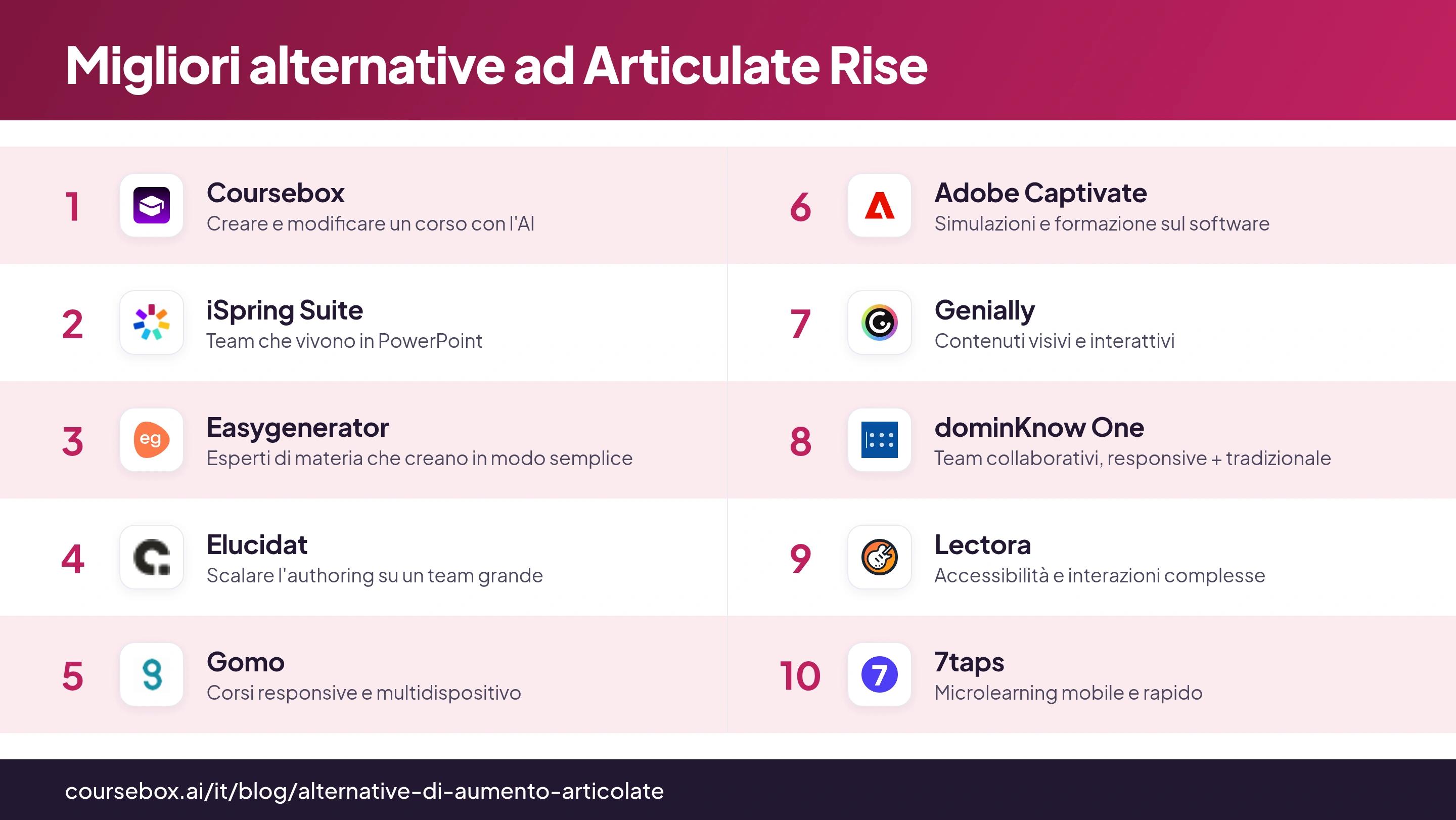 Infografica con la classifica delle 10 migliori alternative ad Articulate Rise nel 2026, confrontate in breve