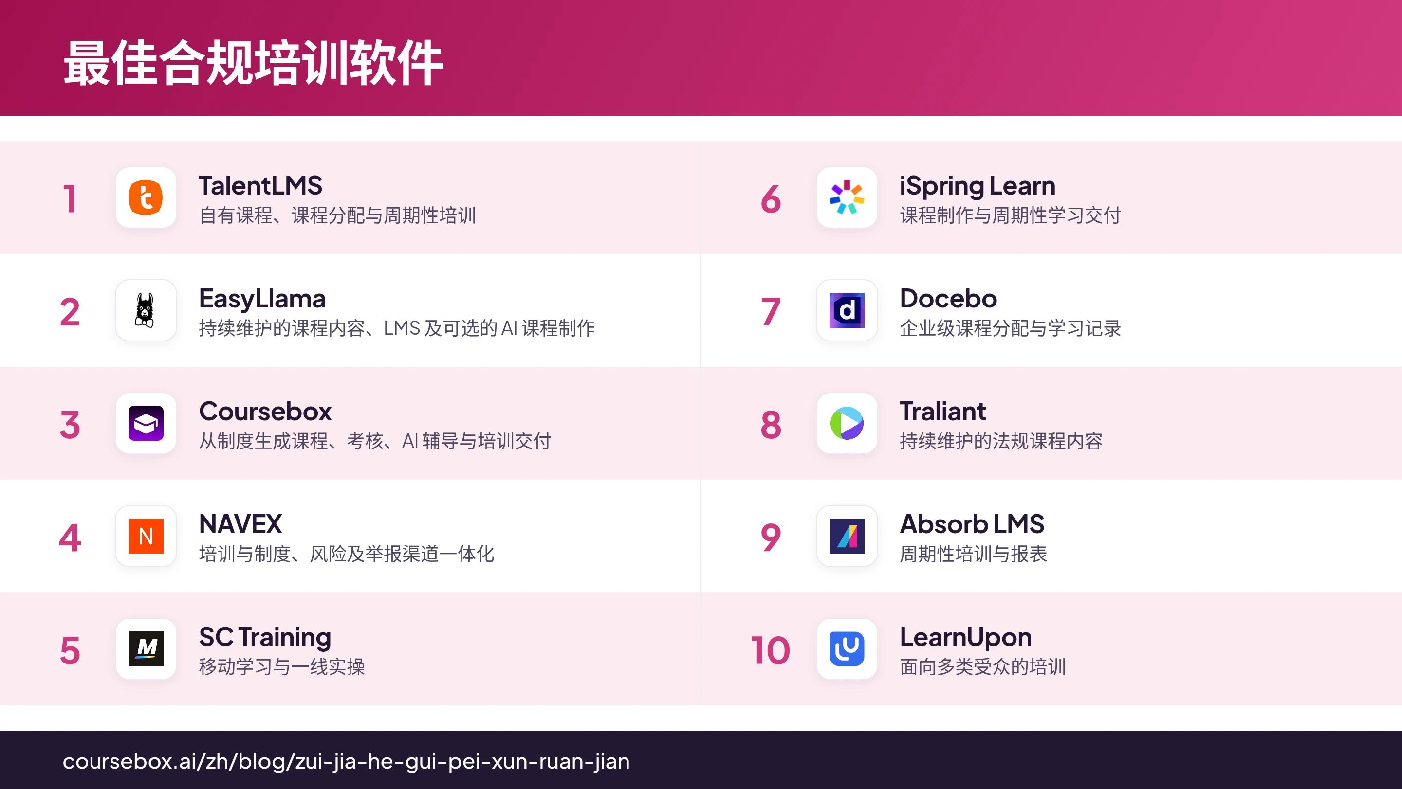 十款最佳合规培训软件对比图,列出各产品标志与主要学习流程