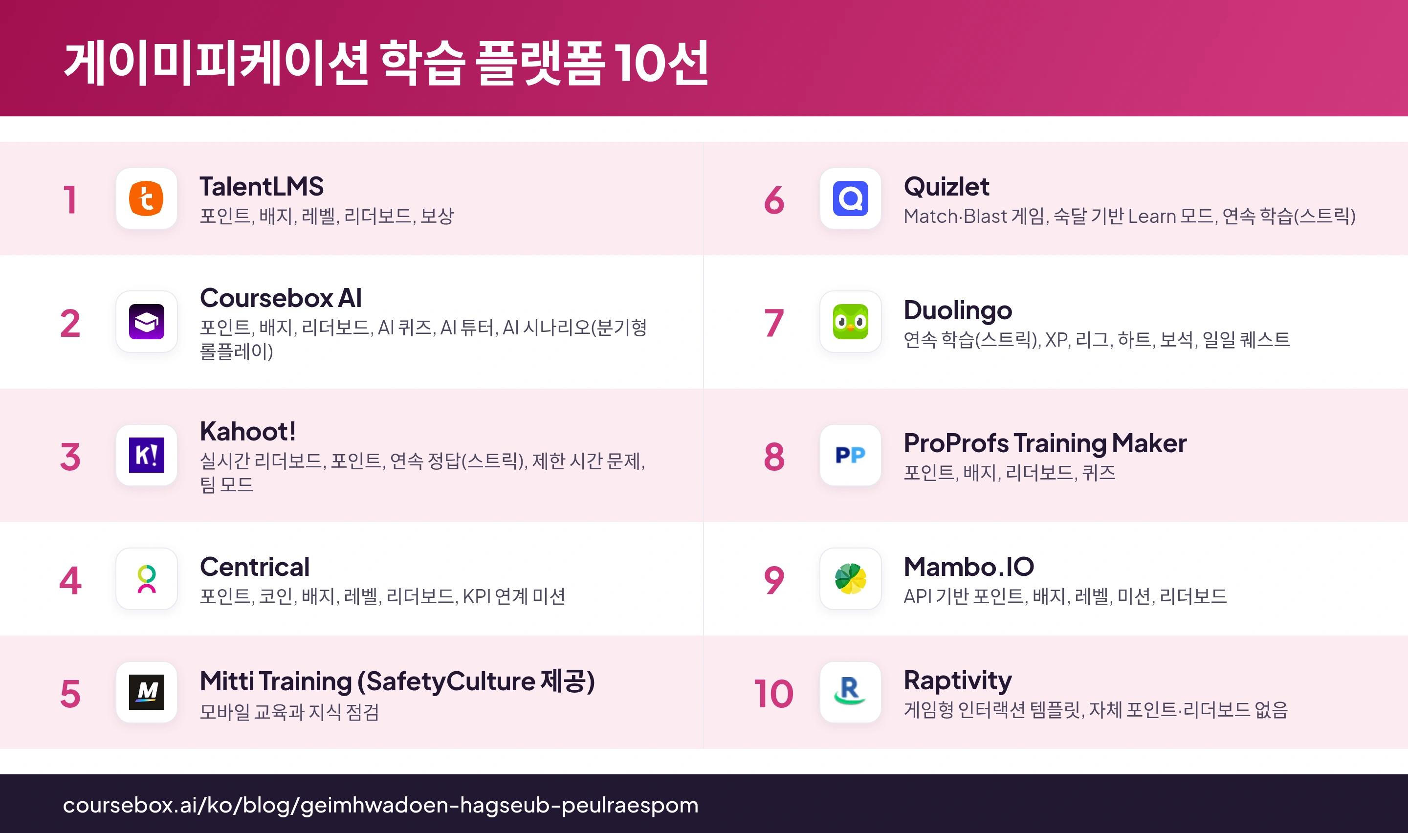 게이미피케이션 학습 플랫폼 10곳을 제품 로고와 주요 활용 분야로 비교한 인포그래픽