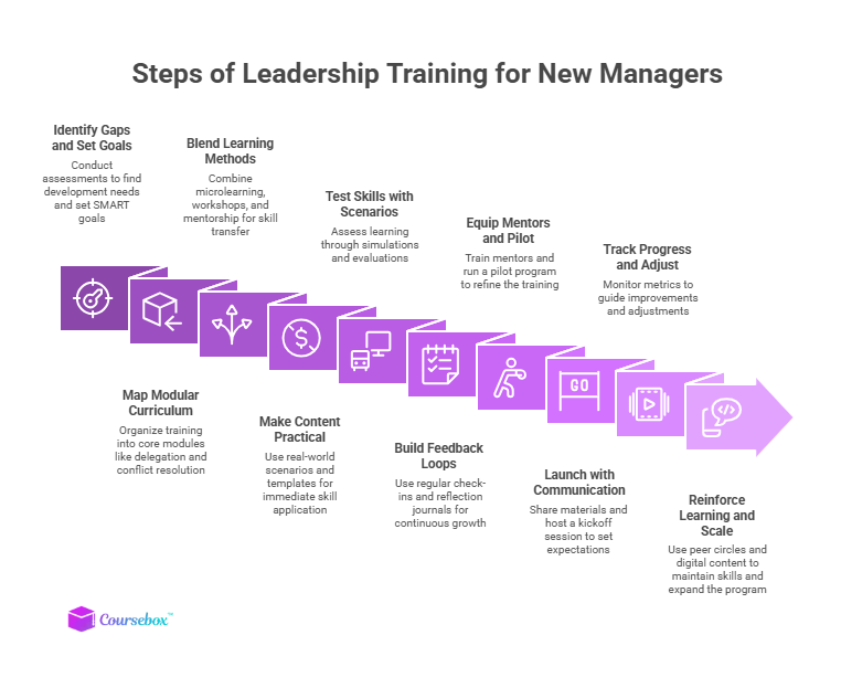 Steps of Leadership Training for New Managers