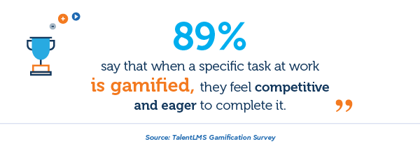89% of people say gamified tasks make them competitive.