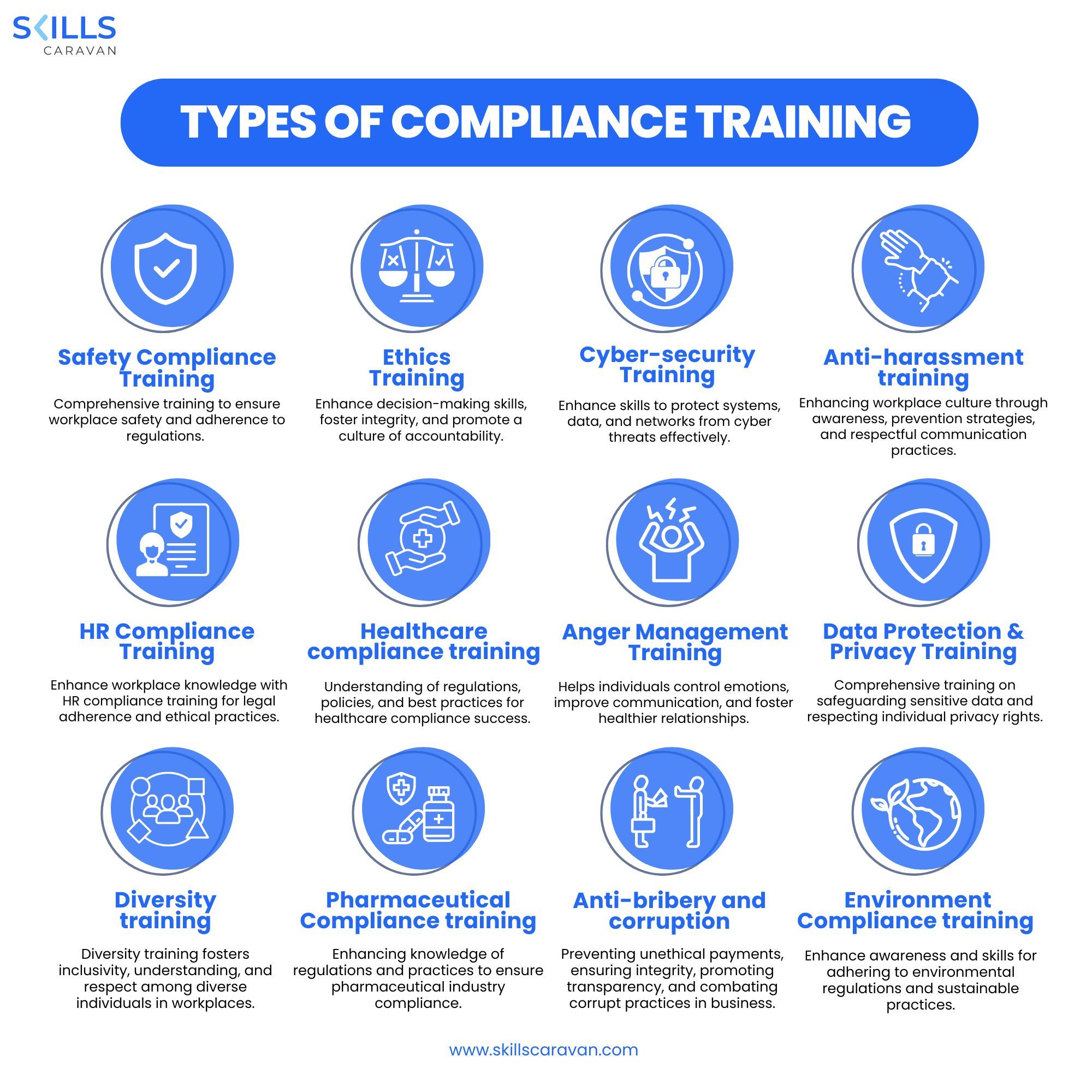 types of compliance training