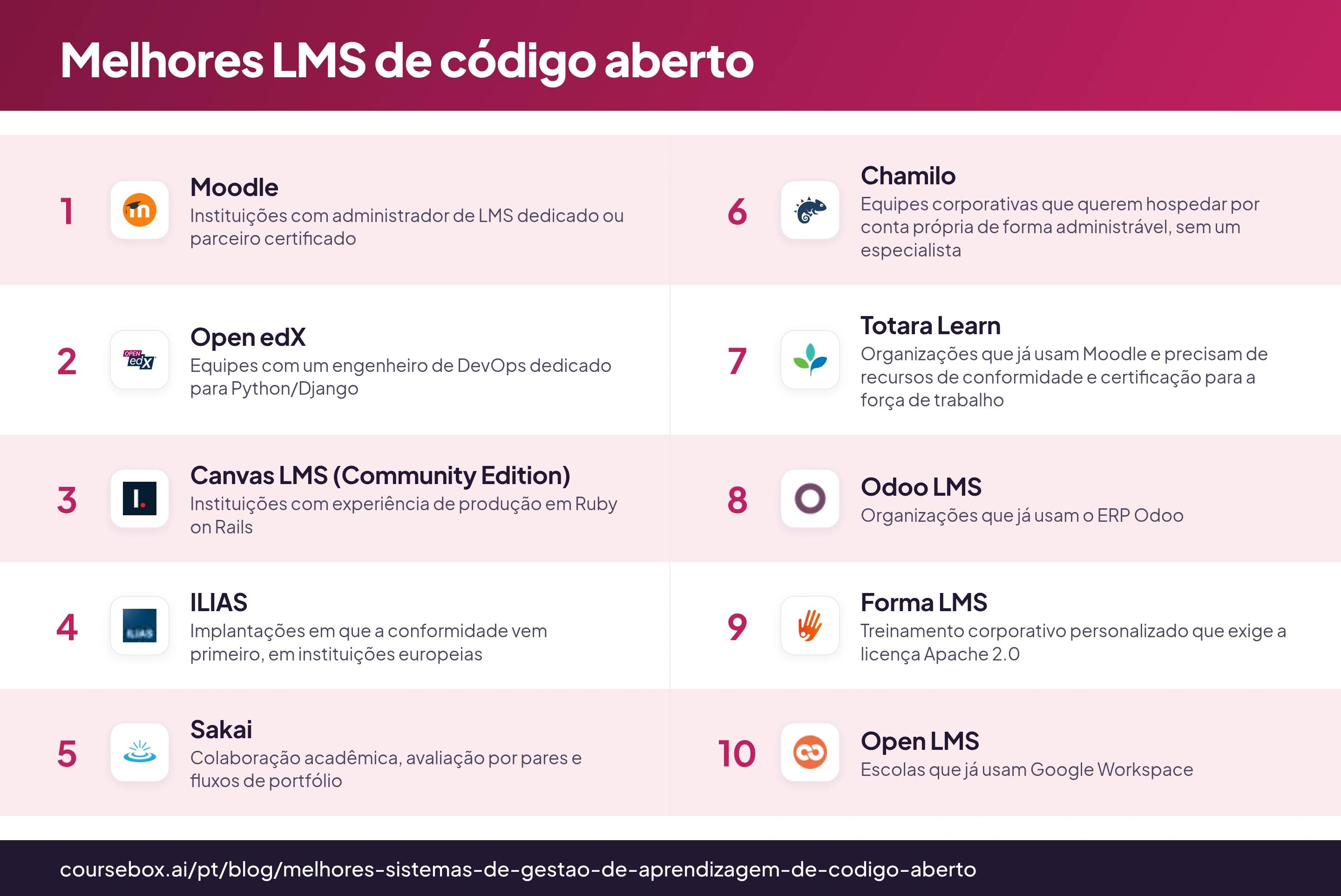 Infográfico com o ranking dos 10 melhores LMS de código aberto em 2026, comparados de forma resumida