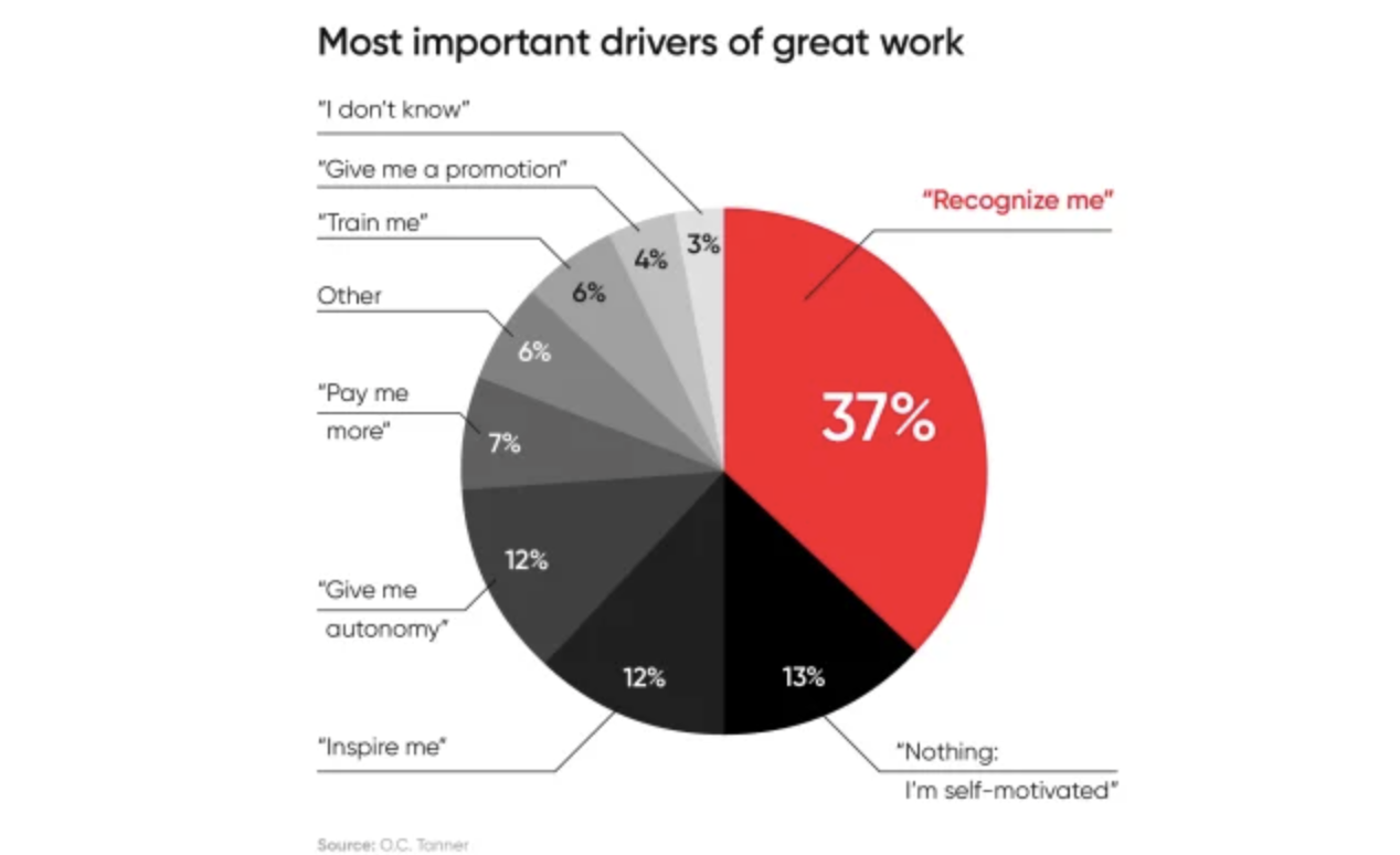 Drivers of great work in workplace
