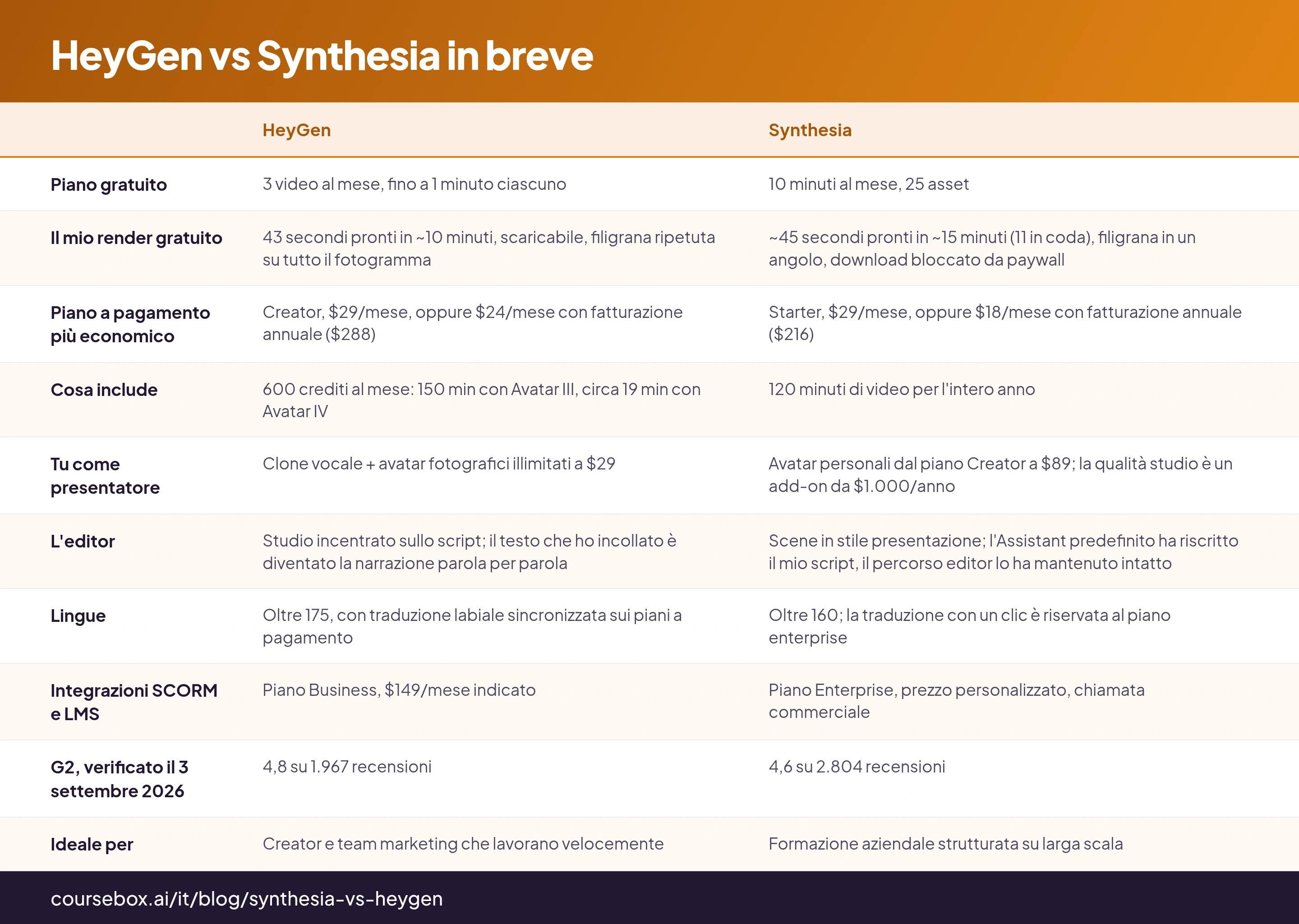 HeyGen vs Synthesia in breve: tabella di 10 righe con le colonne HeyGen, Synthesia
