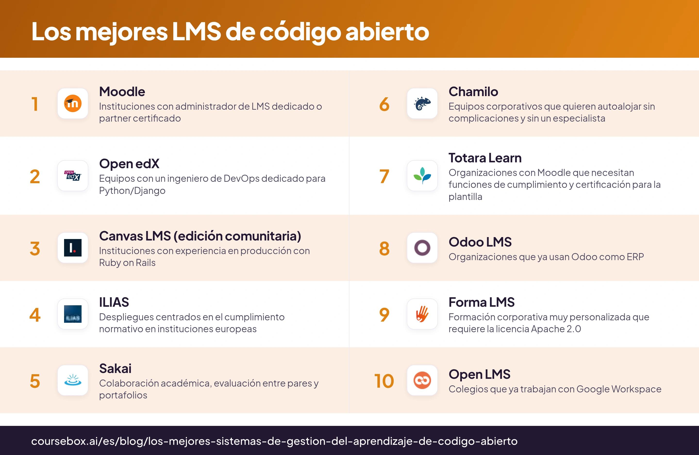 Infografía con las 10 mejores plataformas LMS de código abierto en 2026, comparadas de un vistazo