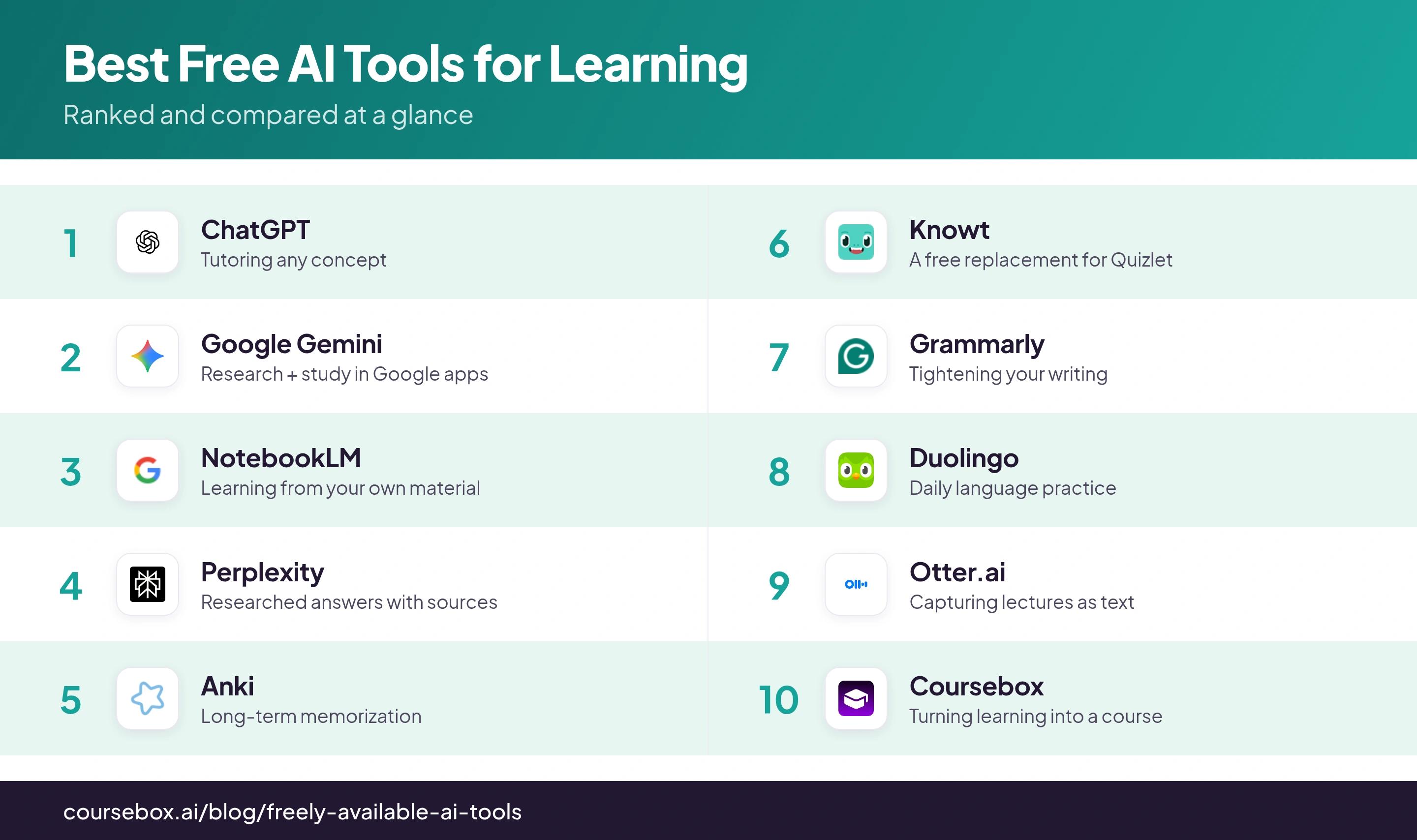 Infographic ranking the 10 best Free AI Tools for Learning in 2026, compared at a glance