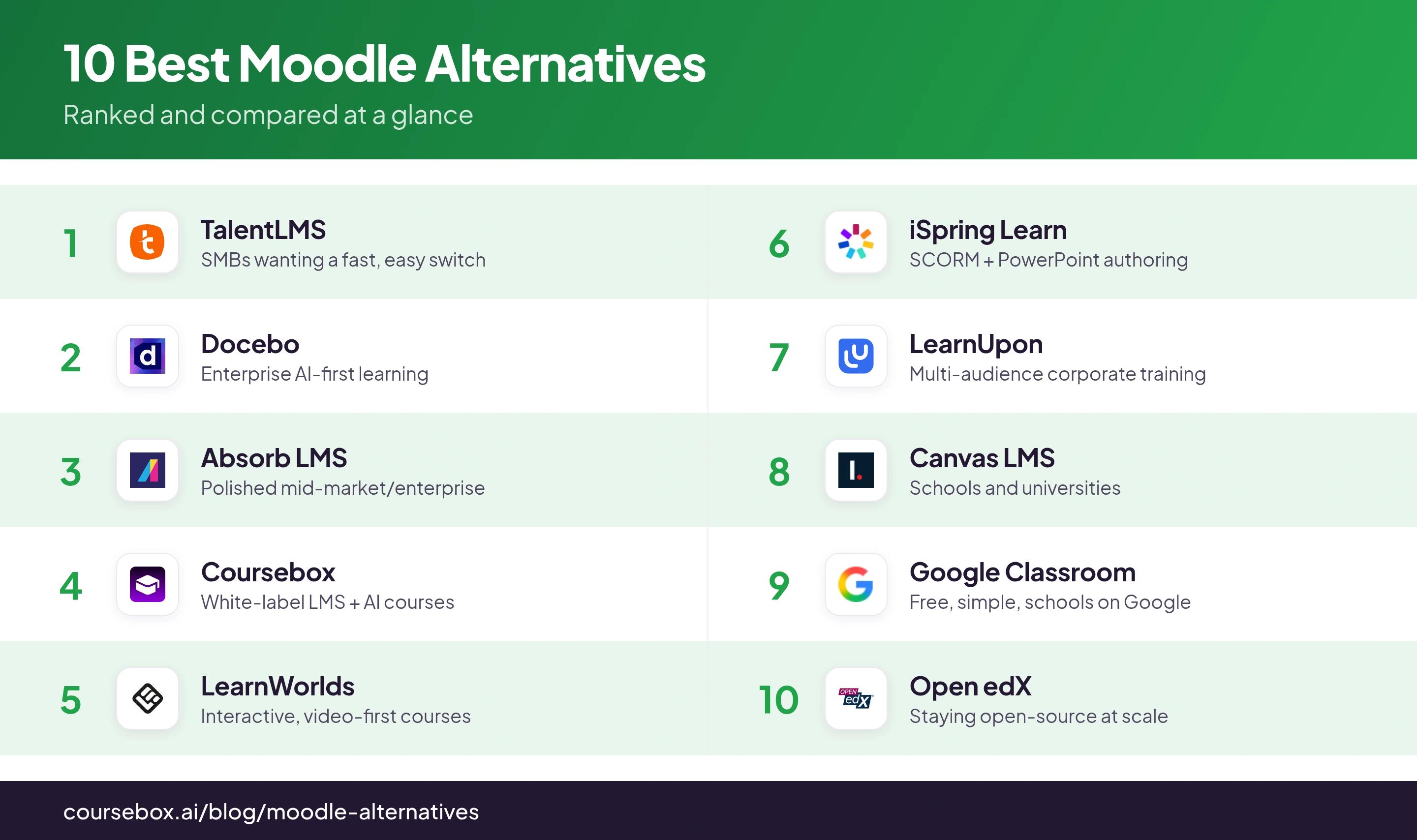 Infographic ranking the 10 best 10 Best Moodle Alternatives in 2026, compared at a glance