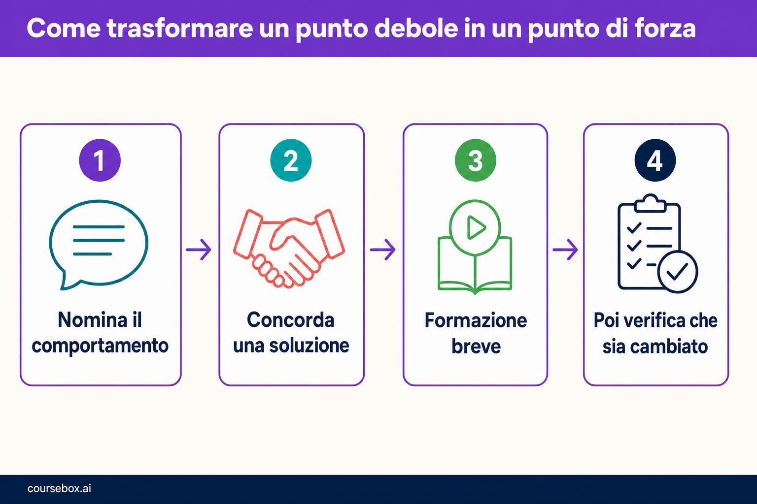 Processo in quattro passi per trasformare un punto debole di un dipendente in un punto di forza: nomina il comportamento, concorda una soluzione, formazione breve, poi verifica che sia cambiato.