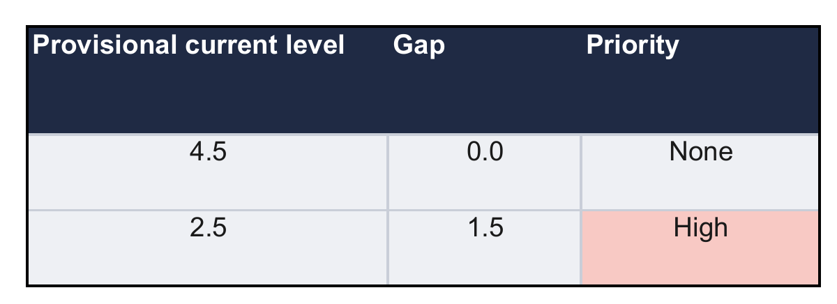 Close-up of the actual workbook's first two results: current level 4.5, gap 0.0, priority None for equipment isolation; current level 2.5, gap 1.5, priority High for work-order records.