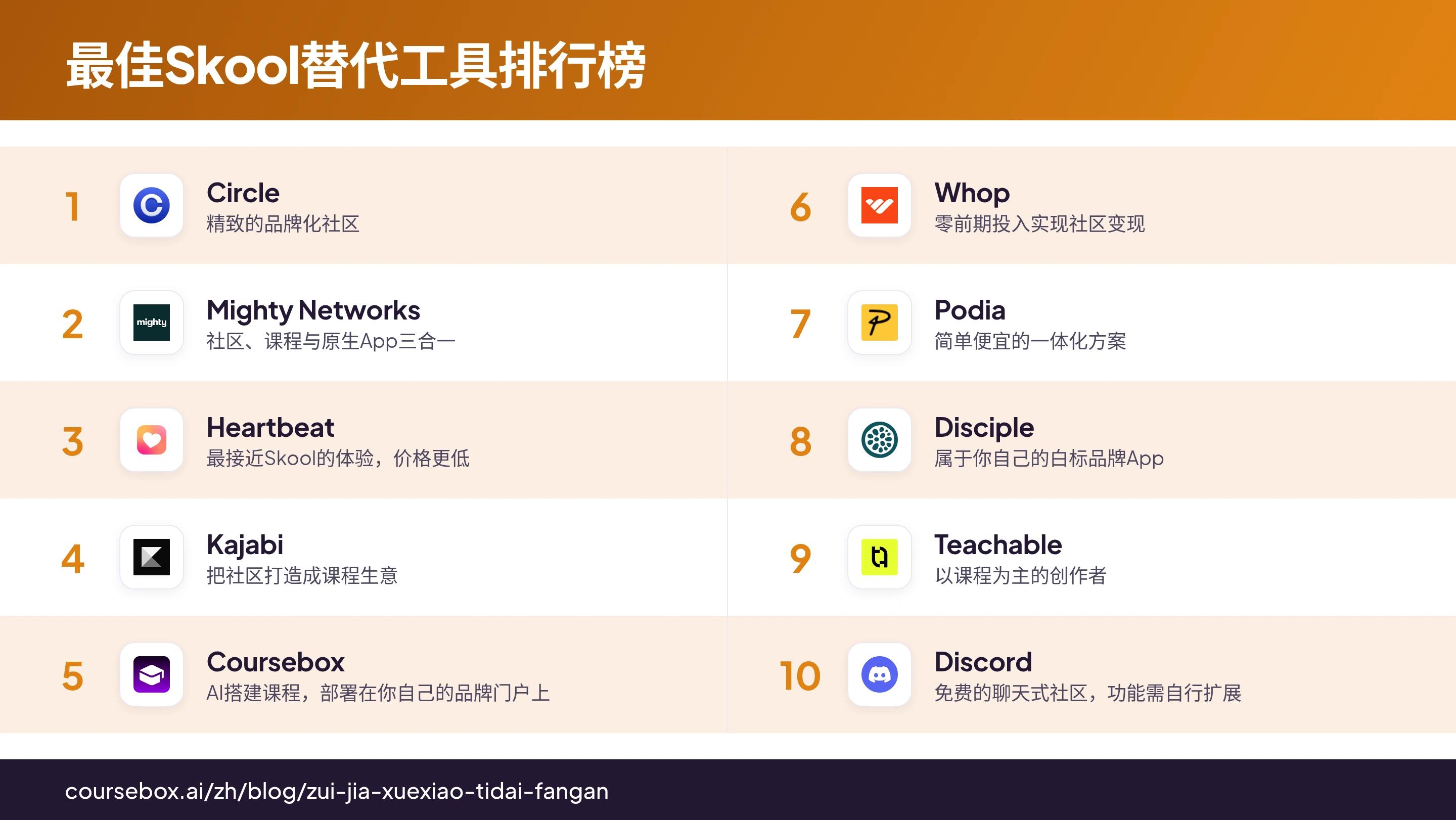对2026年10款最佳Skool替代工具进行排名的信息图,一图看懂免费与付费方案对比