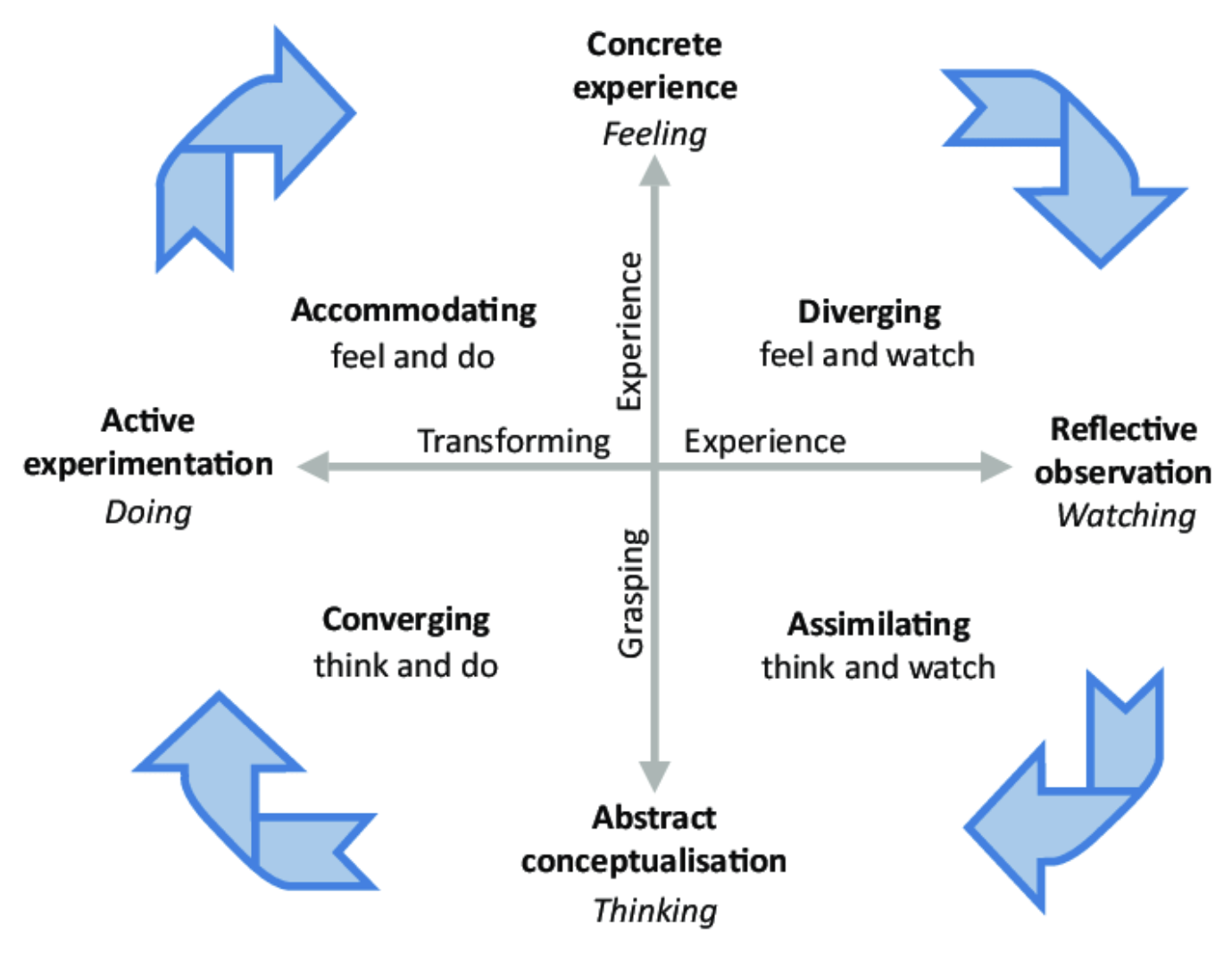 Four Stages of the Experiential Learning Cycle