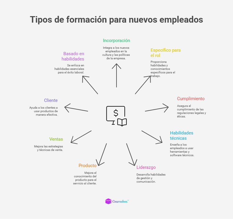 Tipos de formación para nuevos empleados