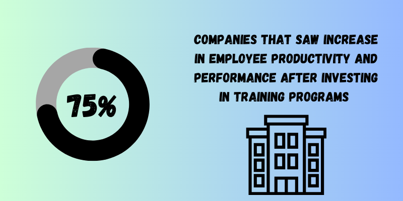 Percentage companies that increase productivity with training programs.