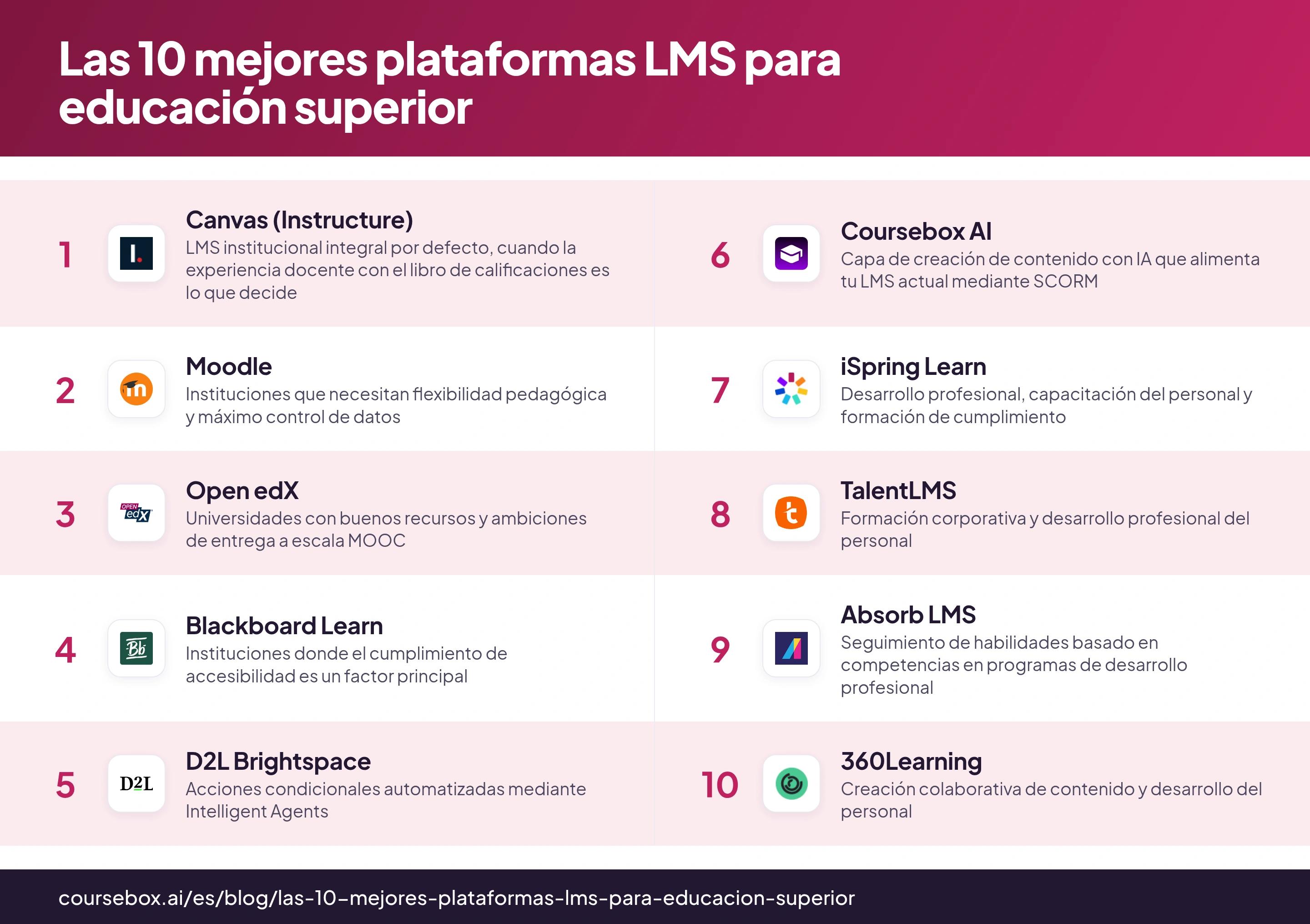 Infografía que compara las 10 mejores plataformas LMS para educación superior en 2026