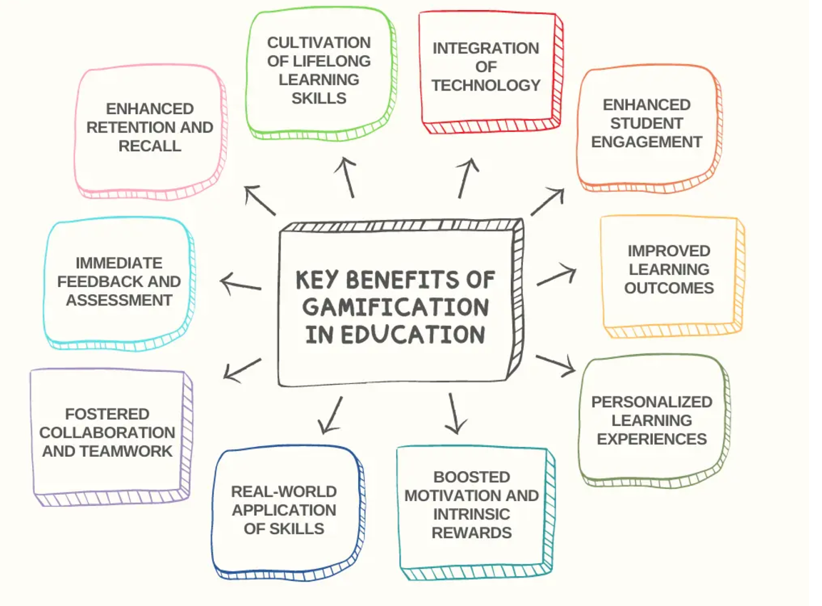 key benefits of gamification in education