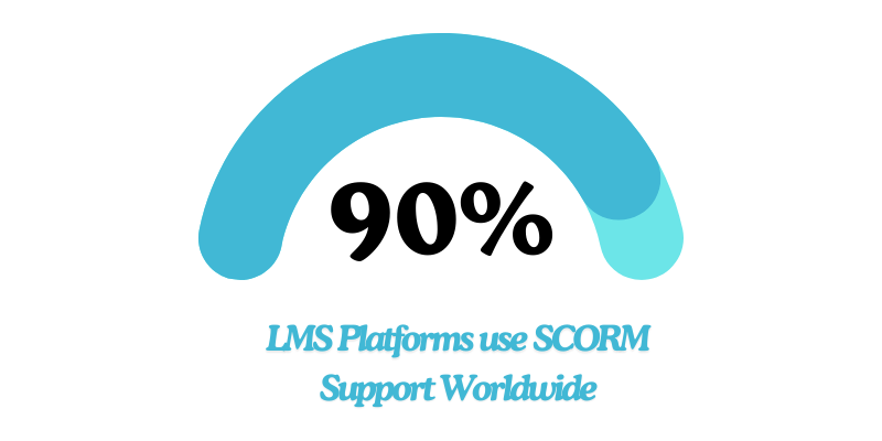 Percentage of LMS platforms that use SCORM support worldwide