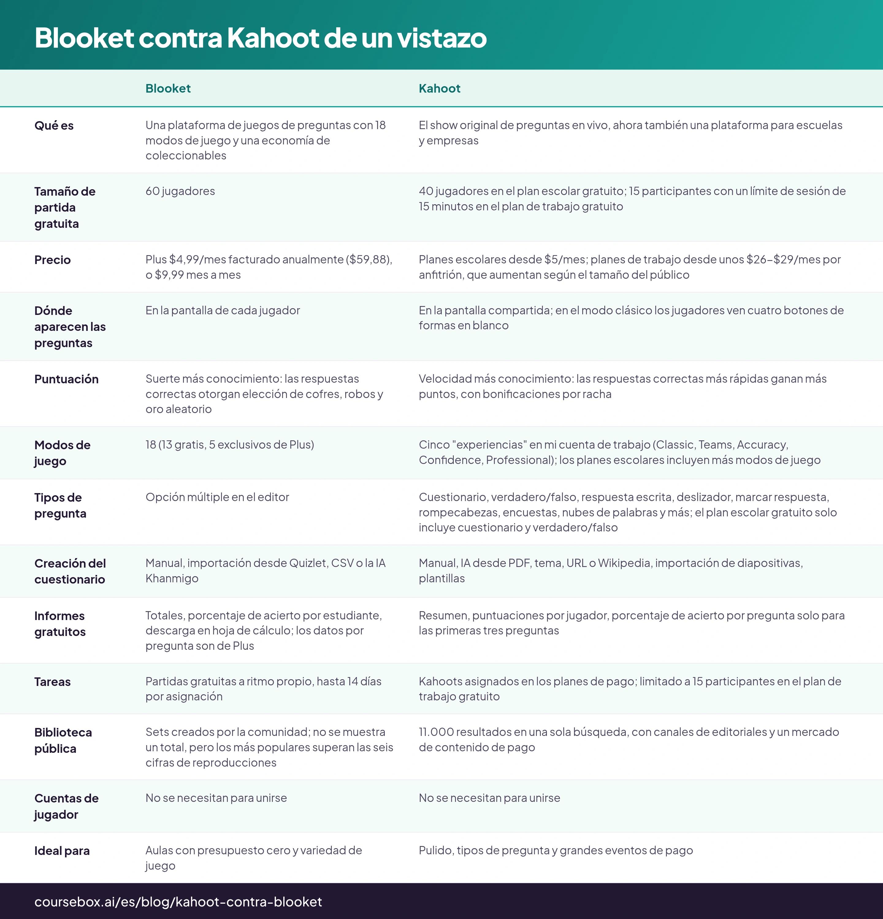 Blooket contra Kahoot de un vistazo: tabla de 13 filas con las columnas Blooket, Kahoot
