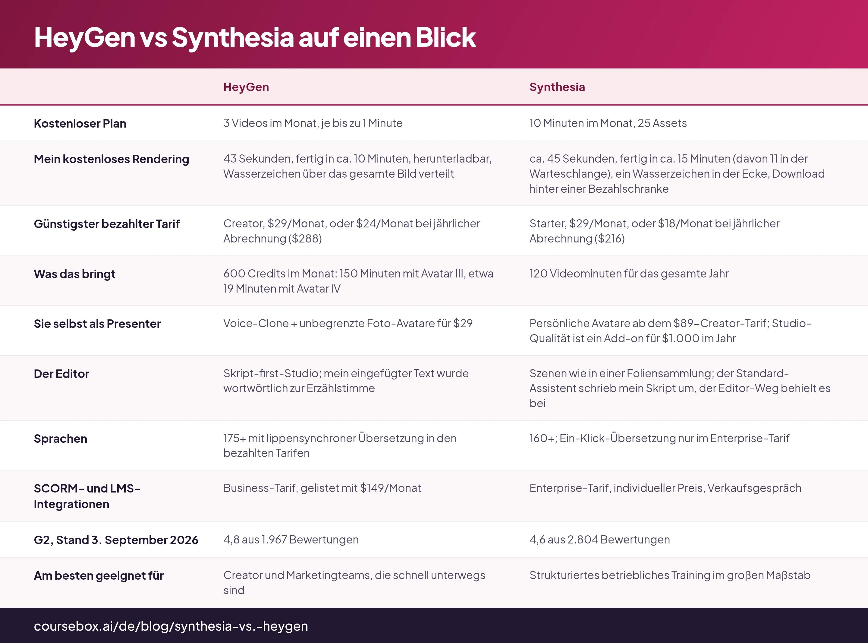 HeyGen vs Synthesia auf einen Blick: Tabelle mit 10 Zeilen und den Spalten HeyGen, Synthesia