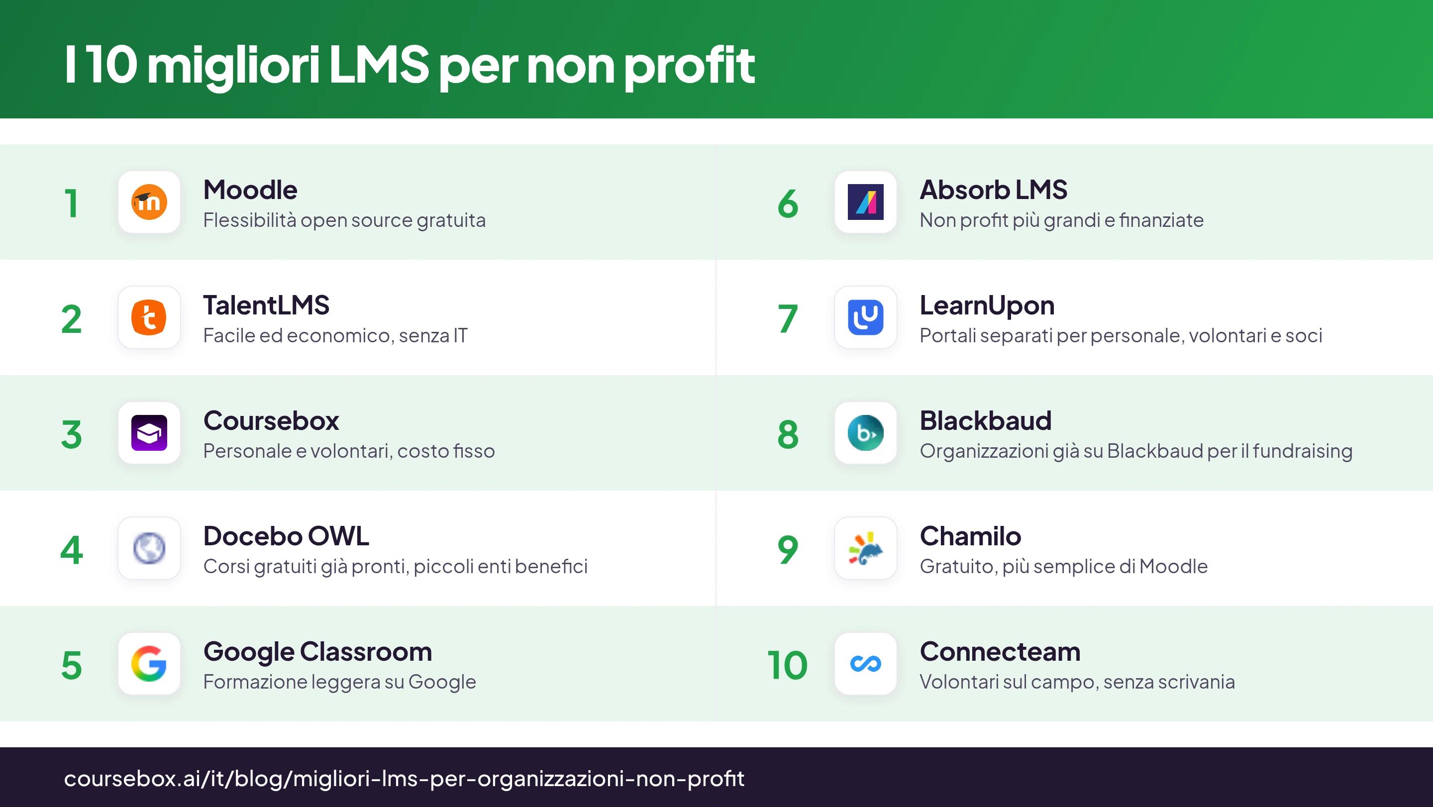 Infografica che classifica i 10 migliori LMS per organizzazioni non profit, a confronto in un colpo d'occhio