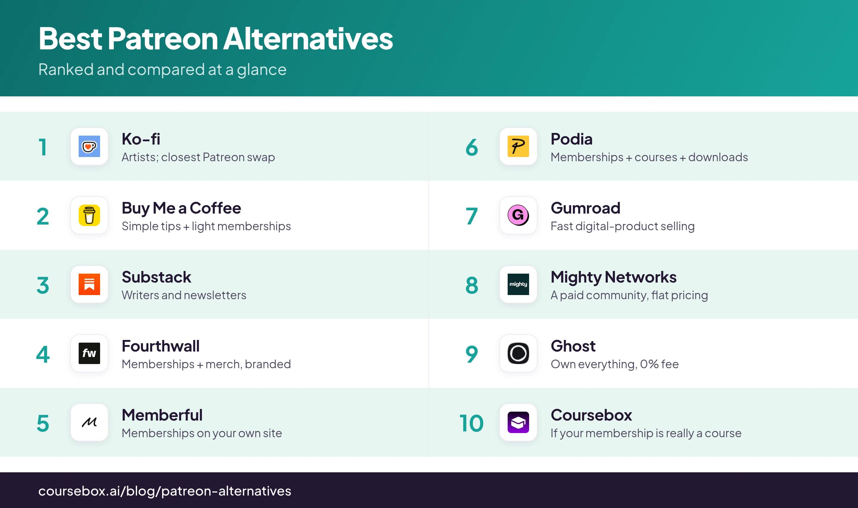Infographic ranking the 10 best Patreon Alternatives in 2026, compared at a glance