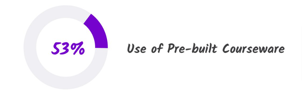 53% of companies use pre-built courseware for customer education. 